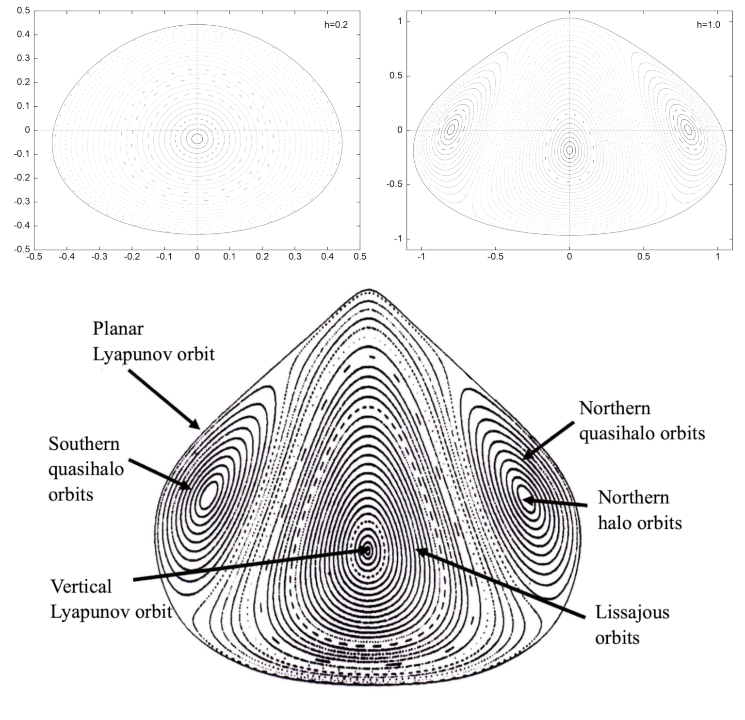 Libration Point Orbits Libration point orbits: a brief journey through fundamental dynamics ...